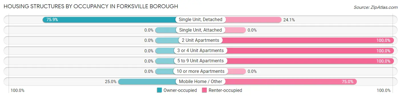 Housing Structures by Occupancy in Forksville borough