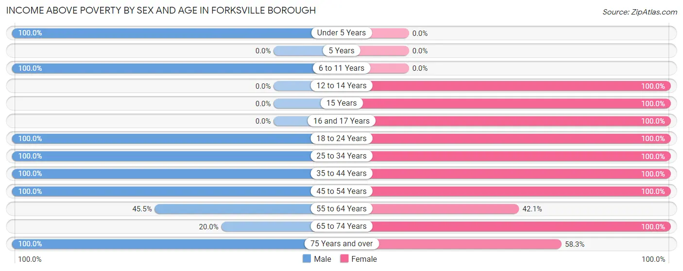Income Above Poverty by Sex and Age in Forksville borough