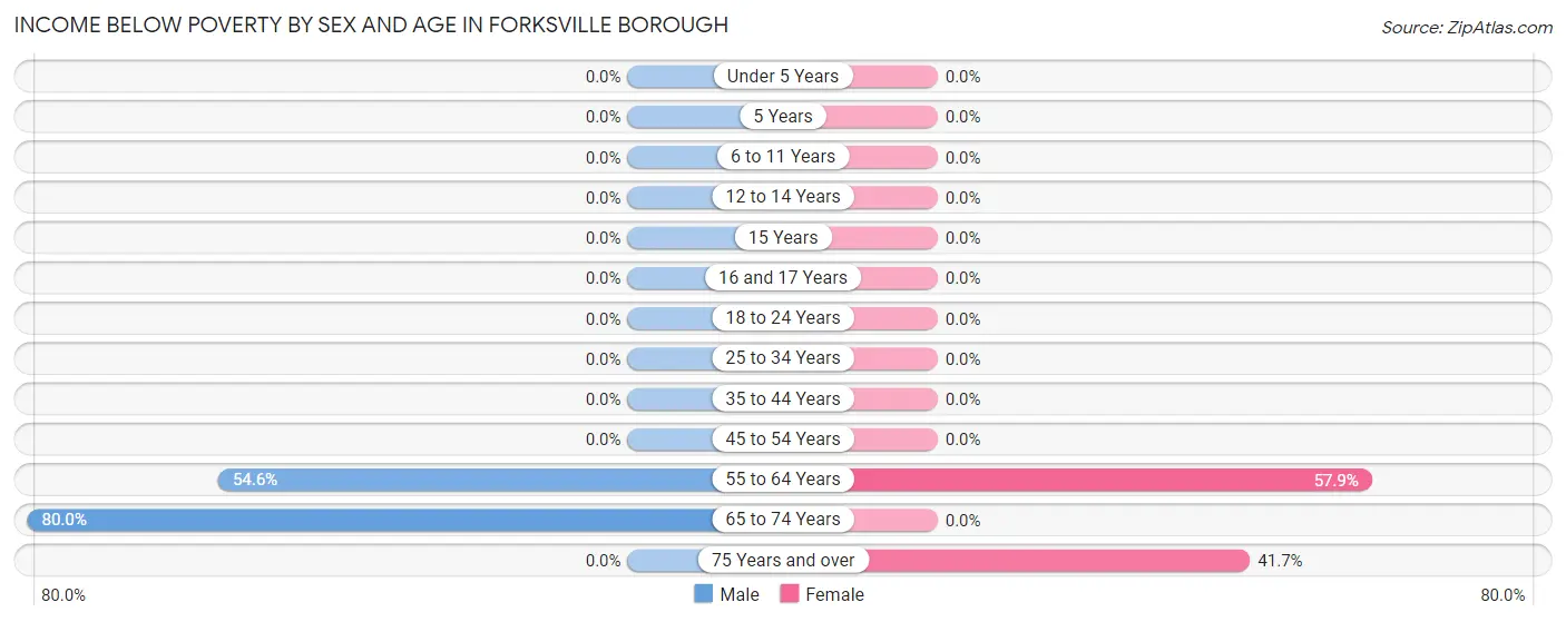 Income Below Poverty by Sex and Age in Forksville borough