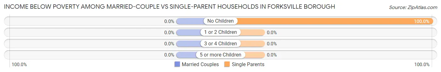 Income Below Poverty Among Married-Couple vs Single-Parent Households in Forksville borough