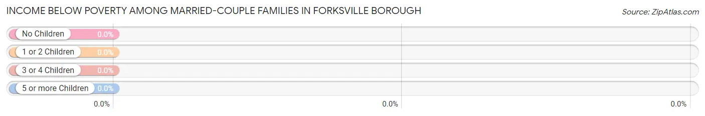 Income Below Poverty Among Married-Couple Families in Forksville borough