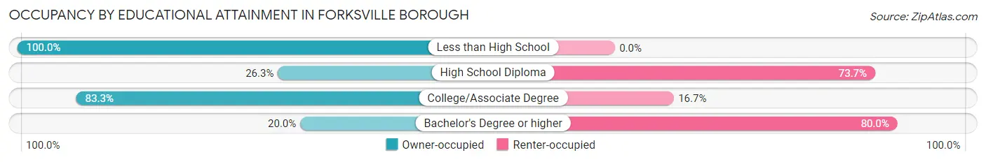 Occupancy by Educational Attainment in Forksville borough