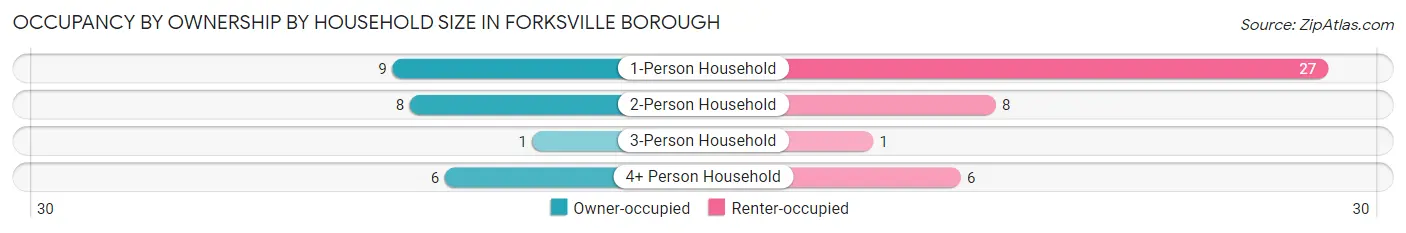 Occupancy by Ownership by Household Size in Forksville borough
