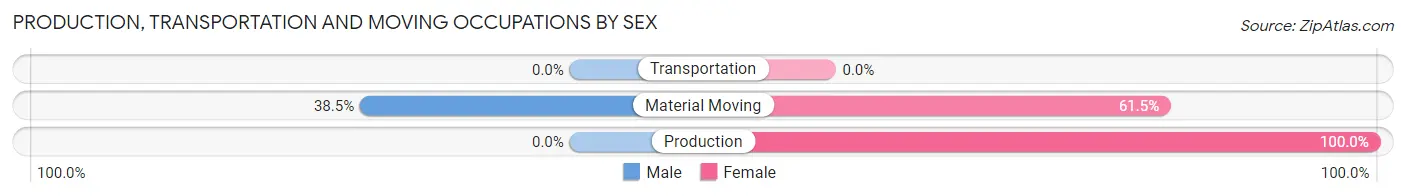 Production, Transportation and Moving Occupations by Sex in Forksville borough