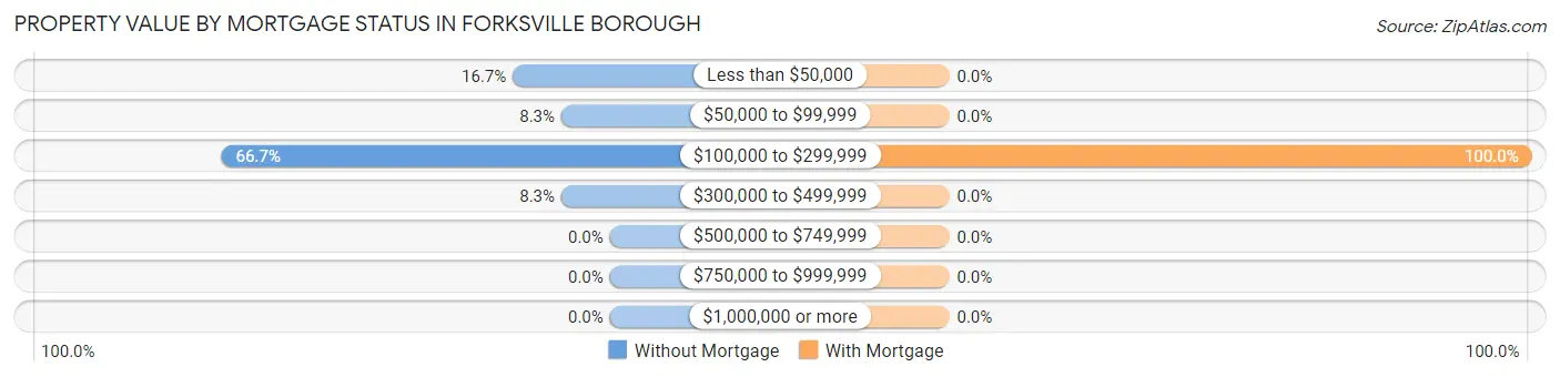 Property Value by Mortgage Status in Forksville borough