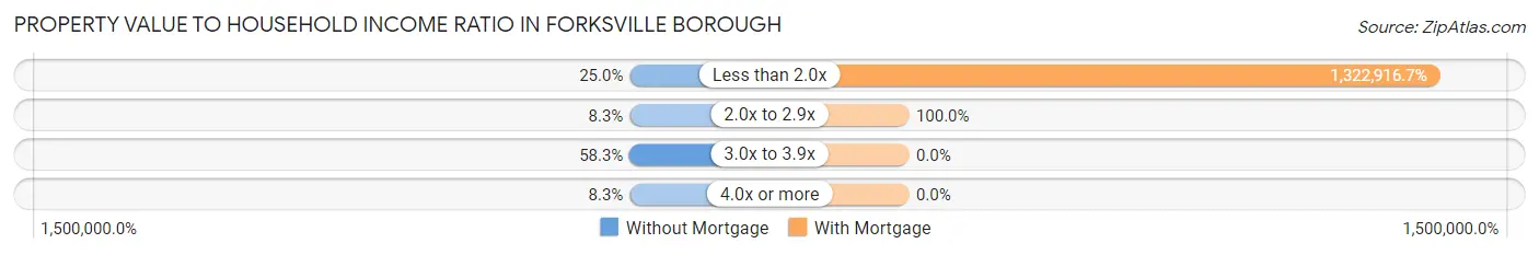 Property Value to Household Income Ratio in Forksville borough
