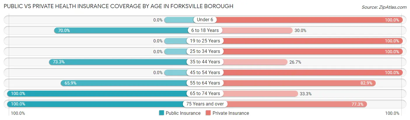 Public vs Private Health Insurance Coverage by Age in Forksville borough