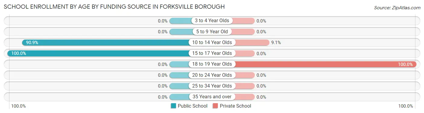 School Enrollment by Age by Funding Source in Forksville borough