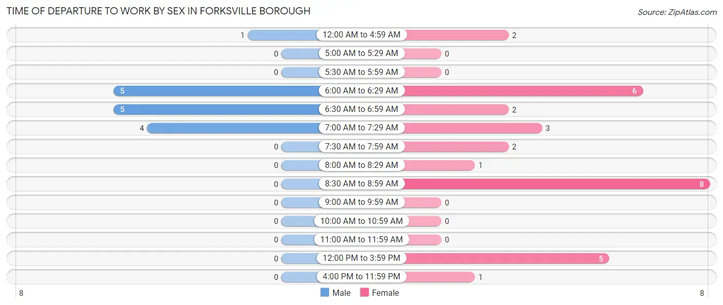 Time of Departure to Work by Sex in Forksville borough