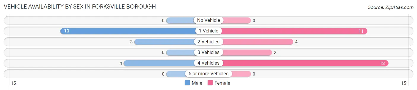 Vehicle Availability by Sex in Forksville borough