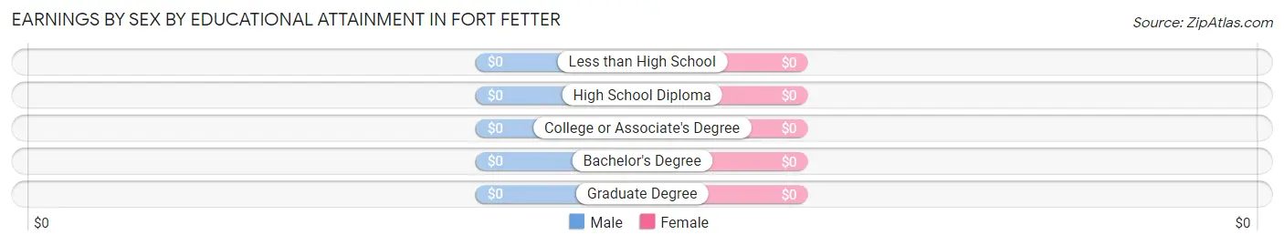 Earnings by Sex by Educational Attainment in Fort Fetter
