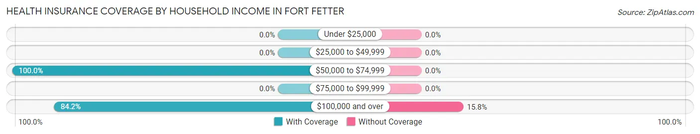Health Insurance Coverage by Household Income in Fort Fetter