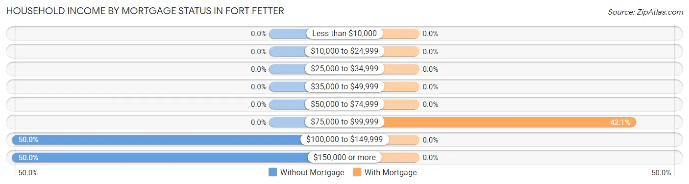 Household Income by Mortgage Status in Fort Fetter