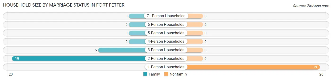 Household Size by Marriage Status in Fort Fetter
