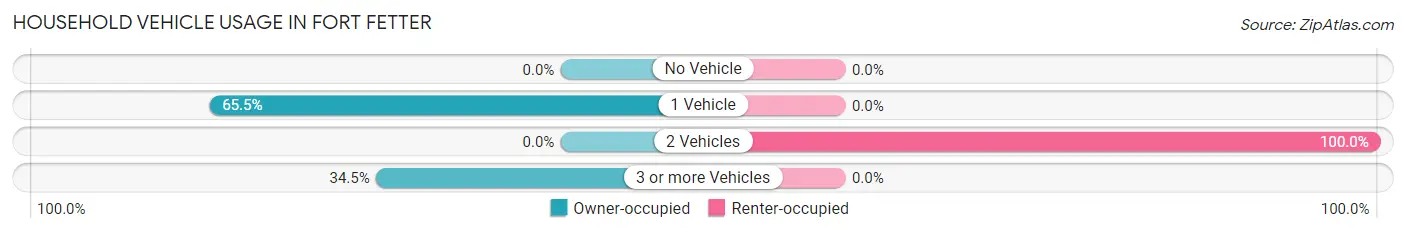 Household Vehicle Usage in Fort Fetter