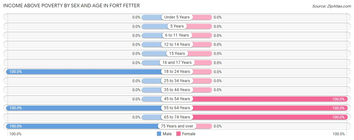 Income Above Poverty by Sex and Age in Fort Fetter