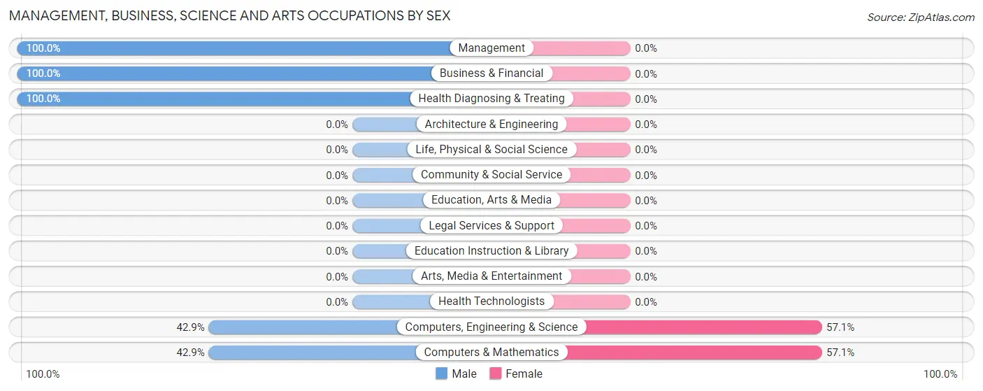 Management, Business, Science and Arts Occupations by Sex in Fort Fetter