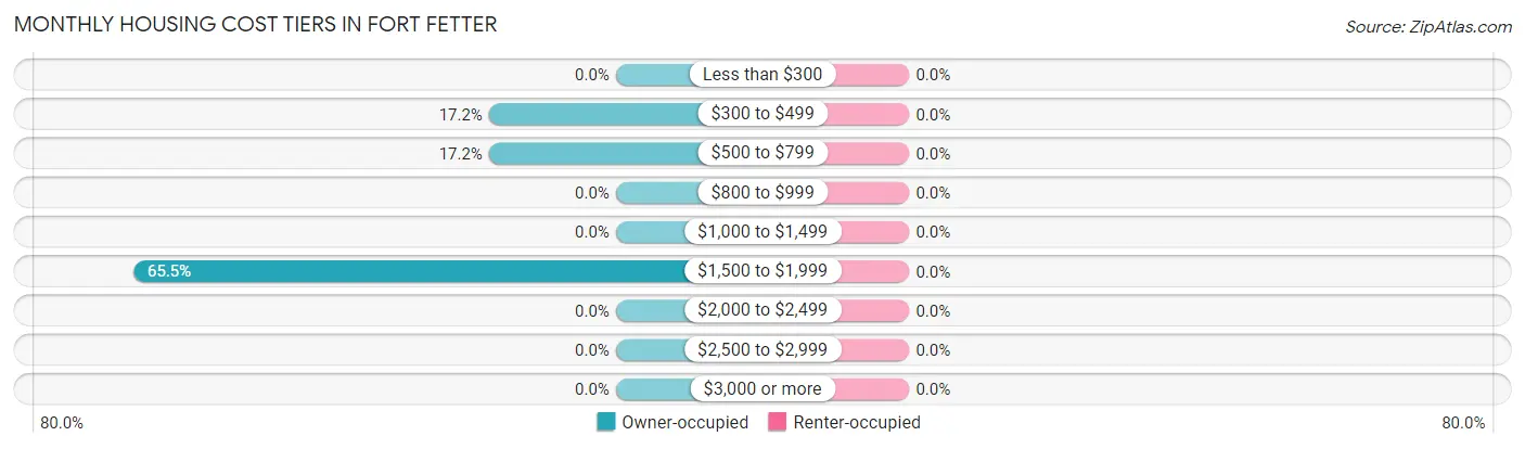 Monthly Housing Cost Tiers in Fort Fetter