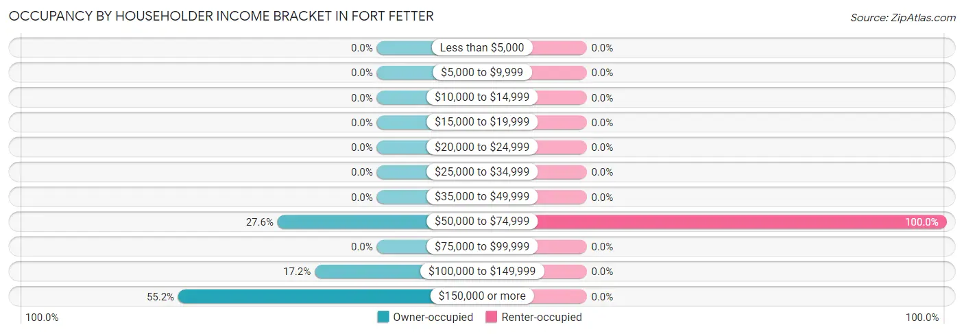 Occupancy by Householder Income Bracket in Fort Fetter