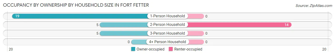 Occupancy by Ownership by Household Size in Fort Fetter