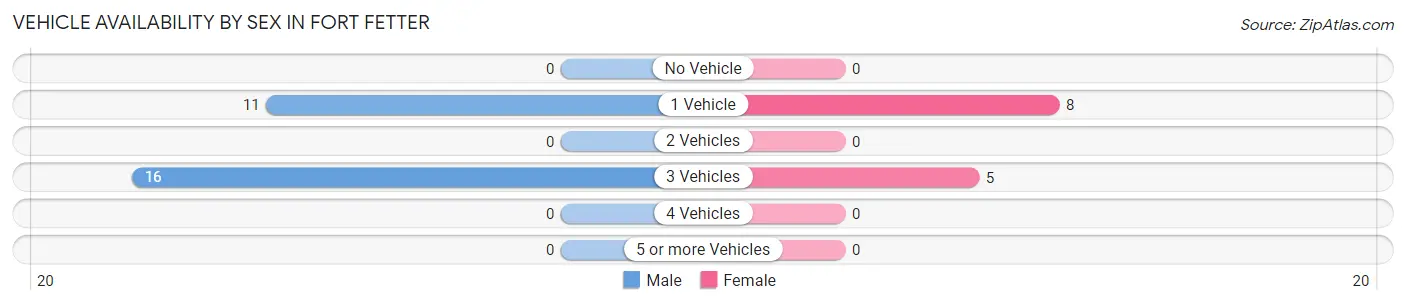 Vehicle Availability by Sex in Fort Fetter