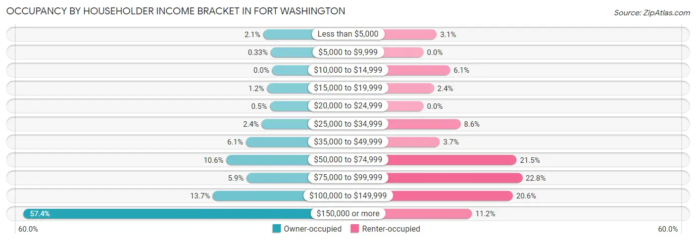 Occupancy by Householder Income Bracket in Fort Washington