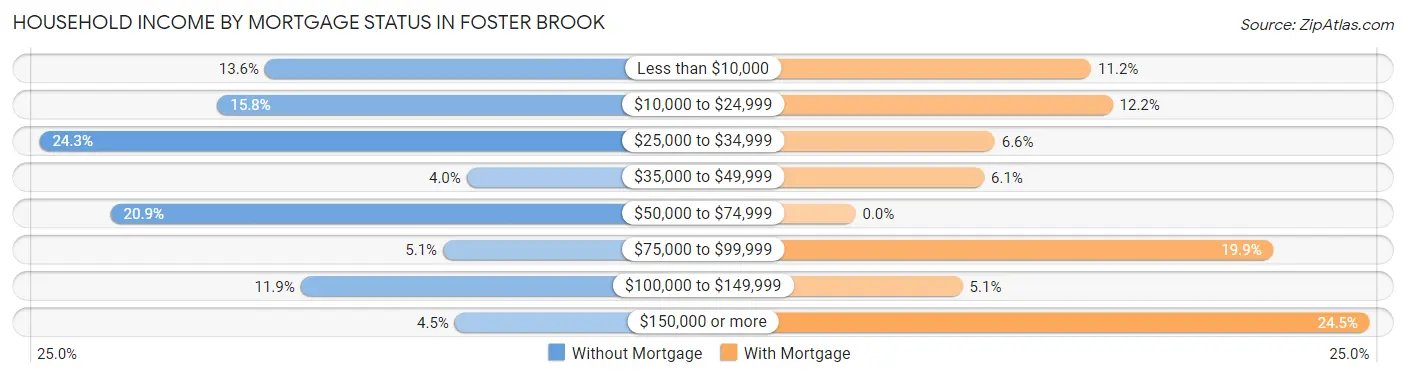 Household Income by Mortgage Status in Foster Brook