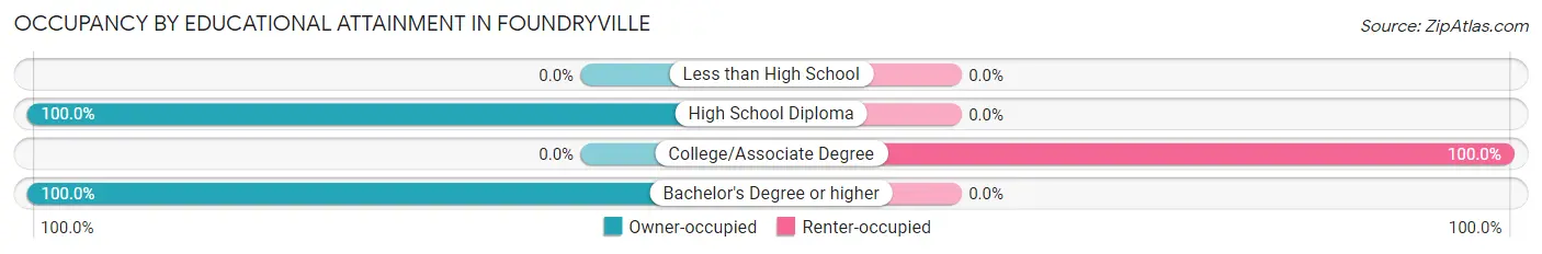 Occupancy by Educational Attainment in Foundryville