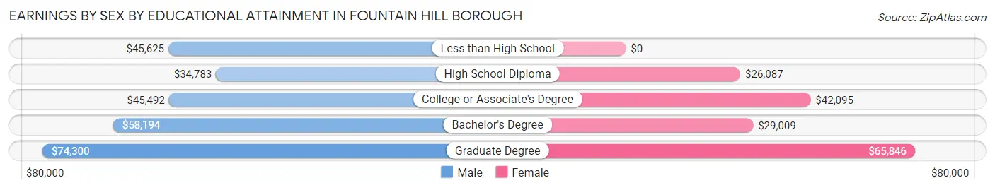 Earnings by Sex by Educational Attainment in Fountain Hill borough