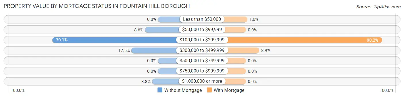 Property Value by Mortgage Status in Fountain Hill borough