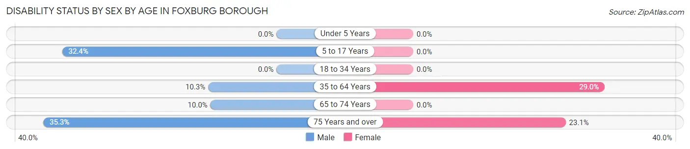 Disability Status by Sex by Age in Foxburg borough