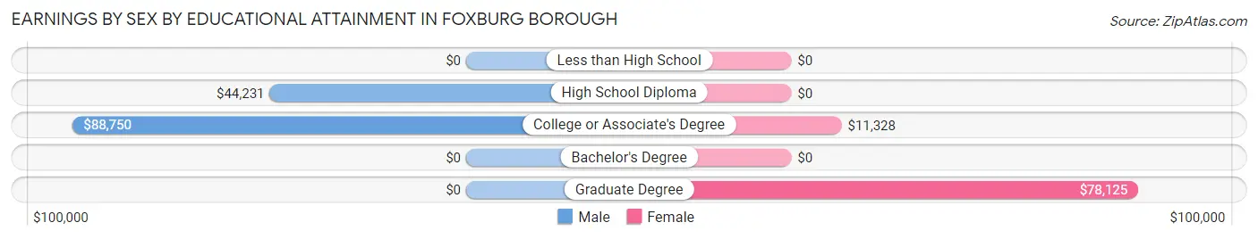 Earnings by Sex by Educational Attainment in Foxburg borough