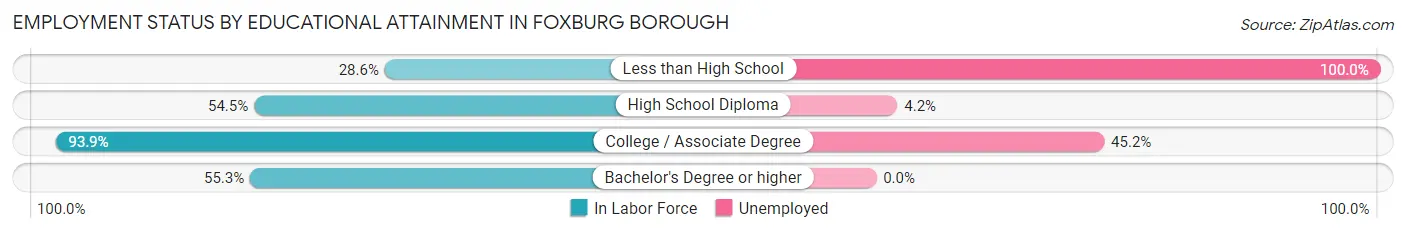Employment Status by Educational Attainment in Foxburg borough