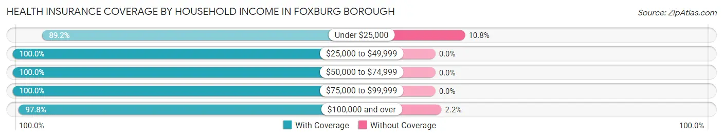 Health Insurance Coverage by Household Income in Foxburg borough