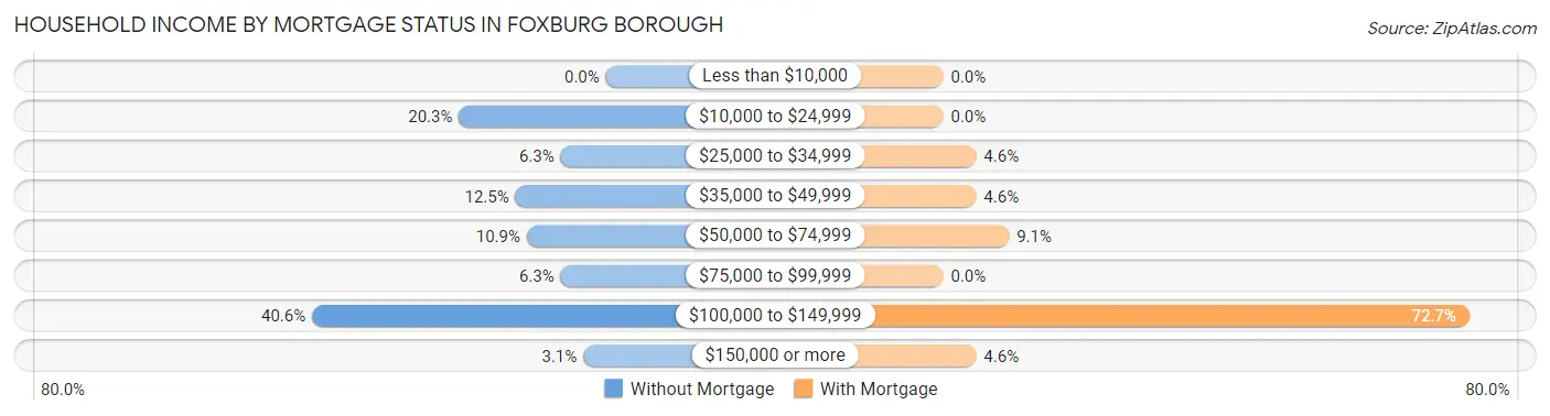 Household Income by Mortgage Status in Foxburg borough