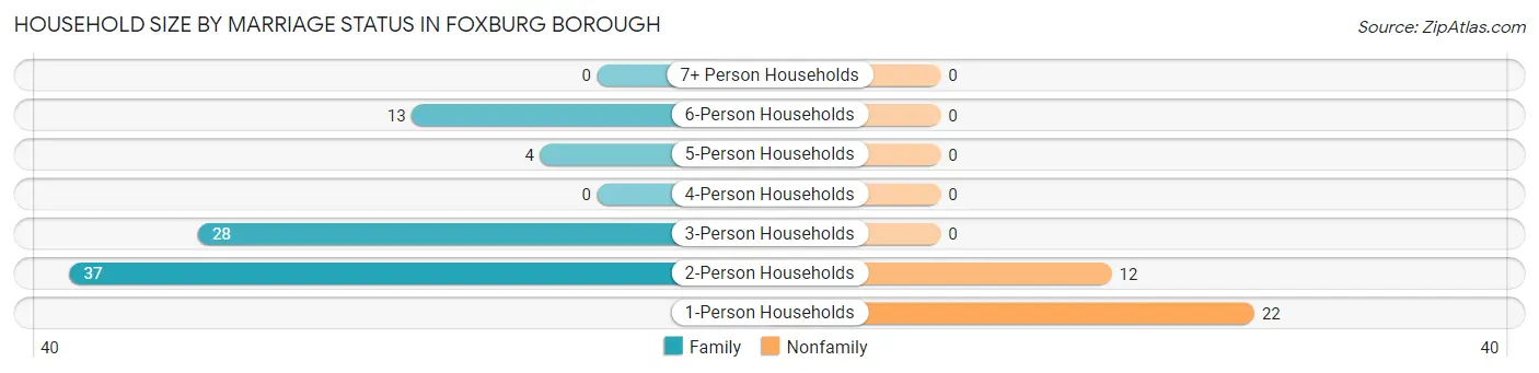 Household Size by Marriage Status in Foxburg borough