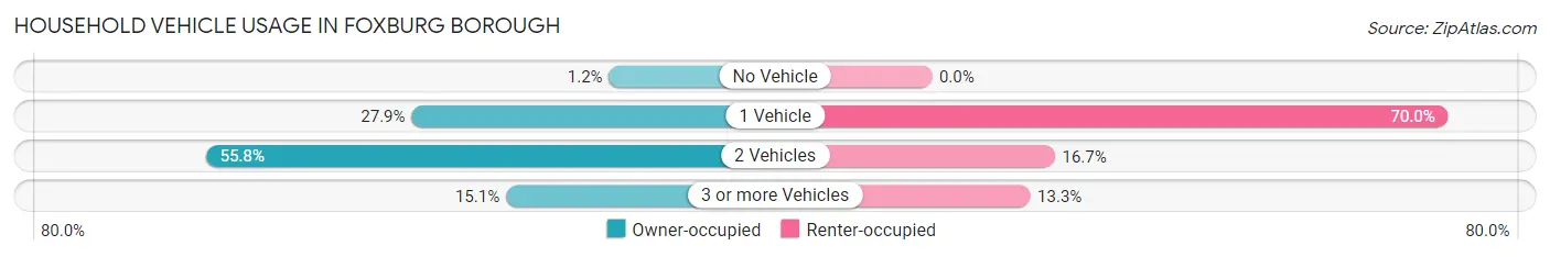 Household Vehicle Usage in Foxburg borough