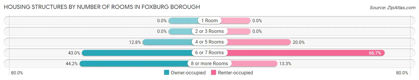 Housing Structures by Number of Rooms in Foxburg borough