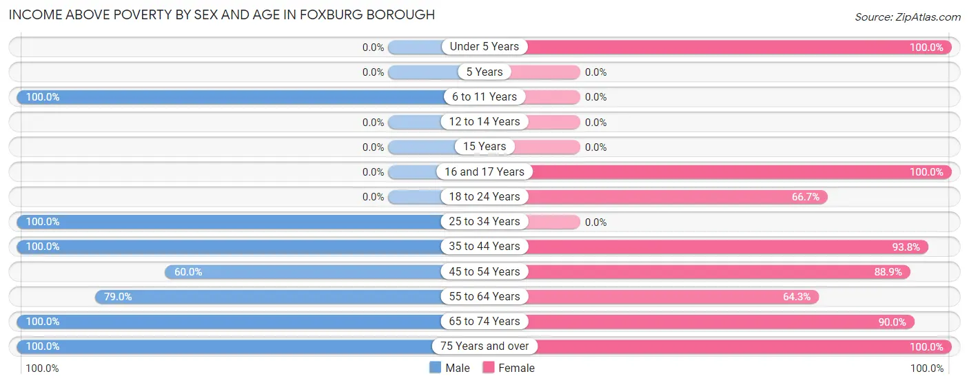 Income Above Poverty by Sex and Age in Foxburg borough