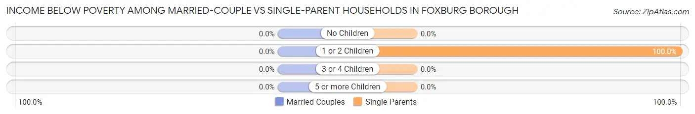 Income Below Poverty Among Married-Couple vs Single-Parent Households in Foxburg borough
