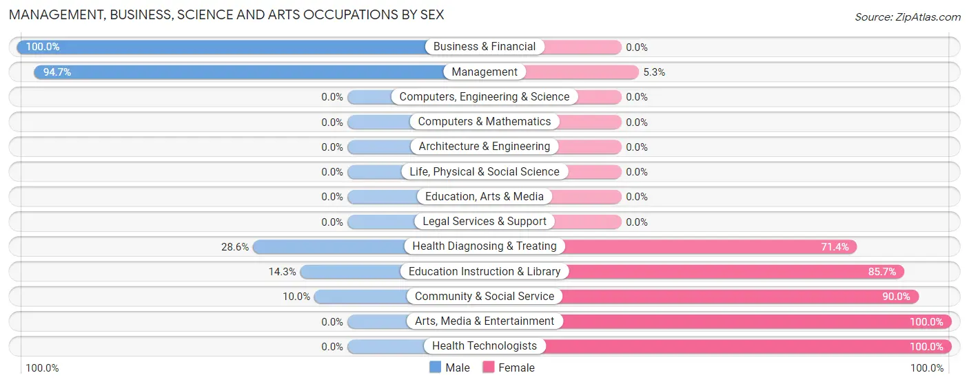 Management, Business, Science and Arts Occupations by Sex in Foxburg borough