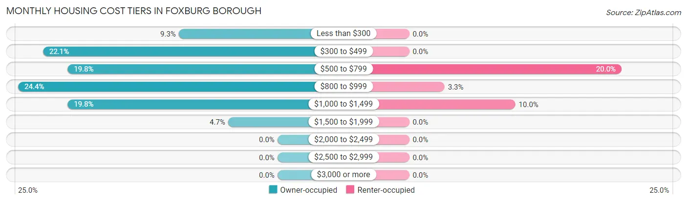 Monthly Housing Cost Tiers in Foxburg borough