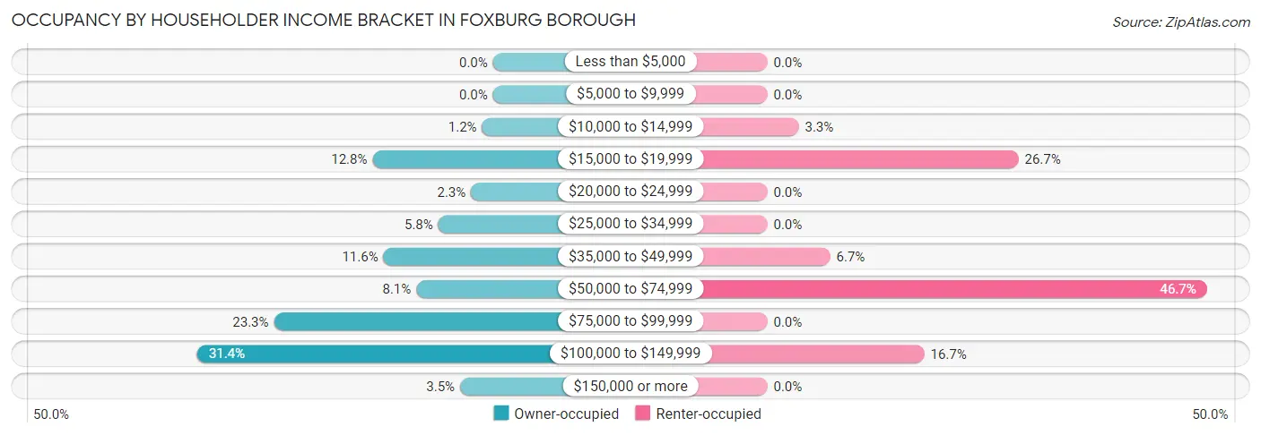 Occupancy by Householder Income Bracket in Foxburg borough