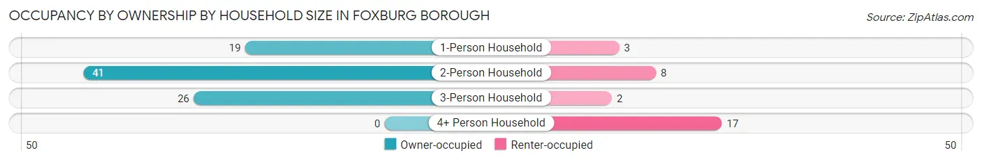 Occupancy by Ownership by Household Size in Foxburg borough
