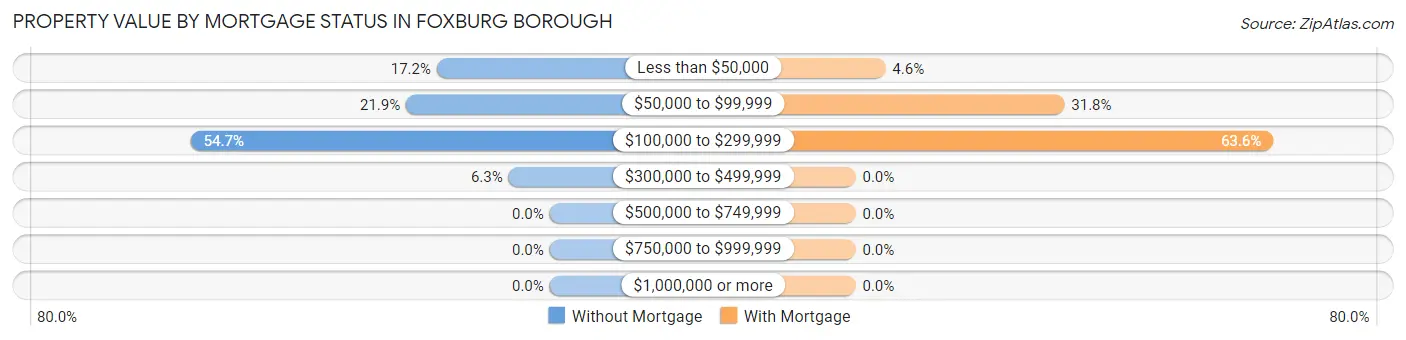 Property Value by Mortgage Status in Foxburg borough