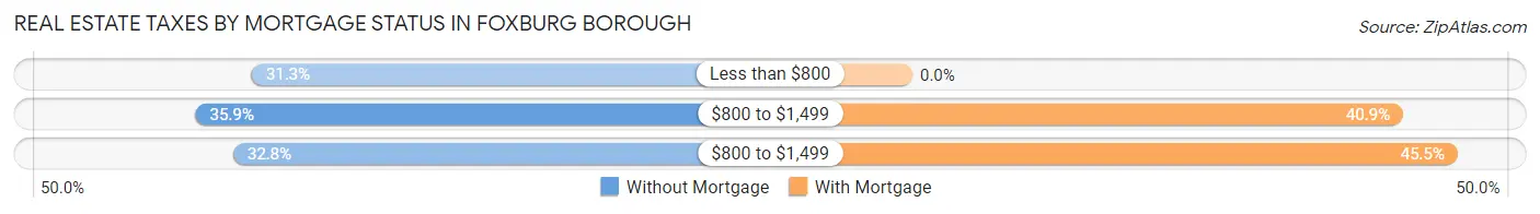 Real Estate Taxes by Mortgage Status in Foxburg borough