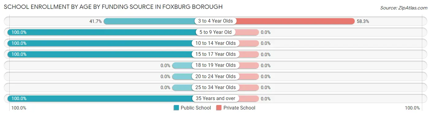 School Enrollment by Age by Funding Source in Foxburg borough