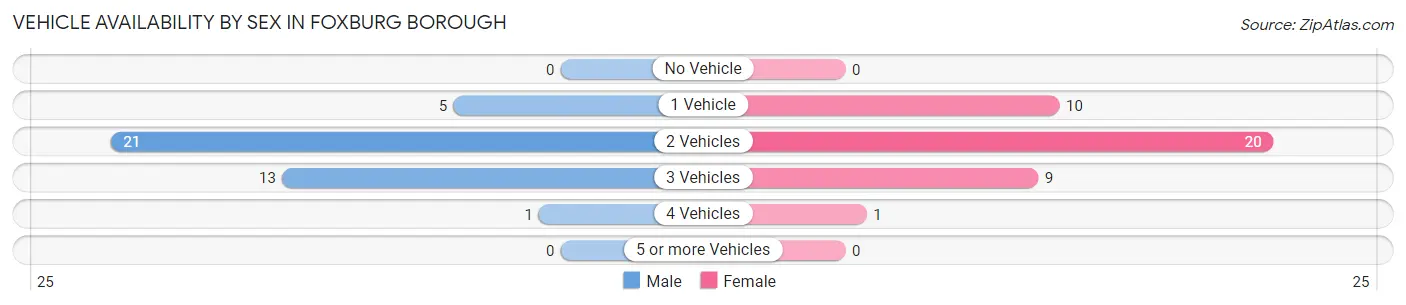 Vehicle Availability by Sex in Foxburg borough