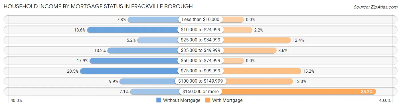 Household Income by Mortgage Status in Frackville borough