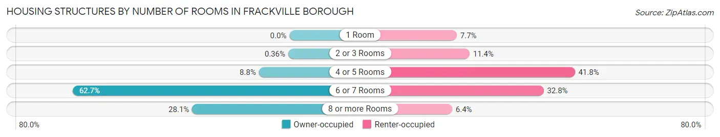 Housing Structures by Number of Rooms in Frackville borough